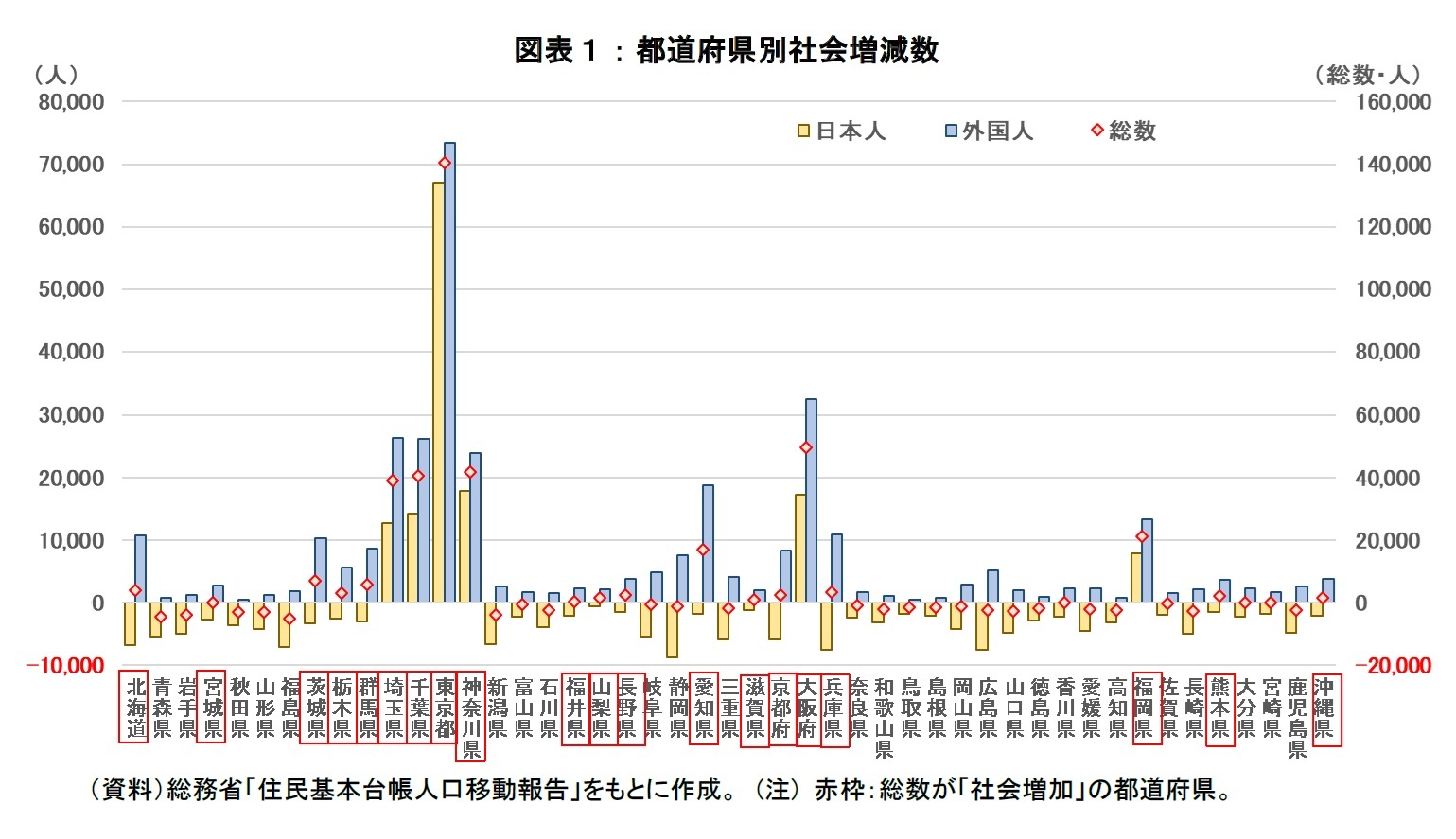 図表１：都道府県別社会増減数