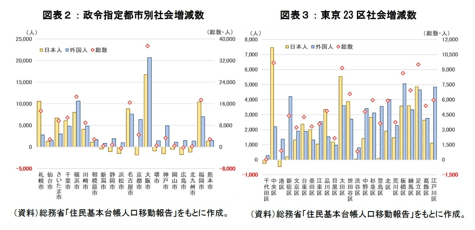 図表2:政令指定都市別社会増減数・図表3:東京23区社会増減数
