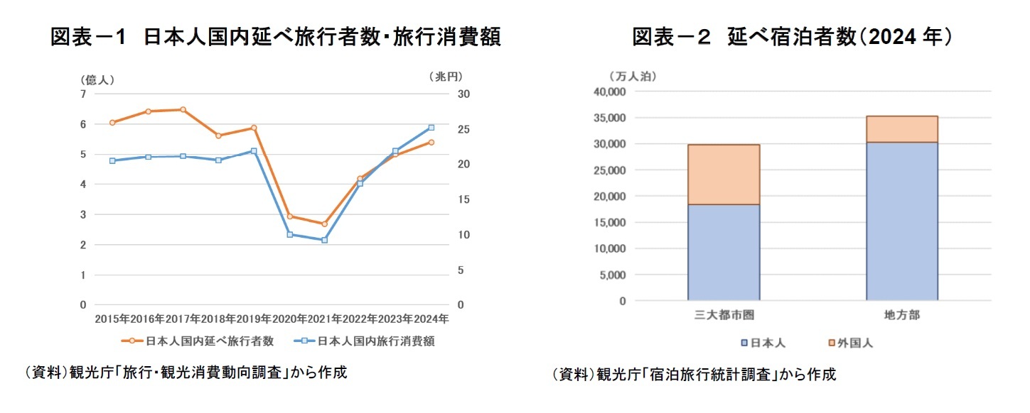 図表－1　日本人国内延べ旅行者数・旅行消費額/図表－２　延べ宿泊者数（2024年）