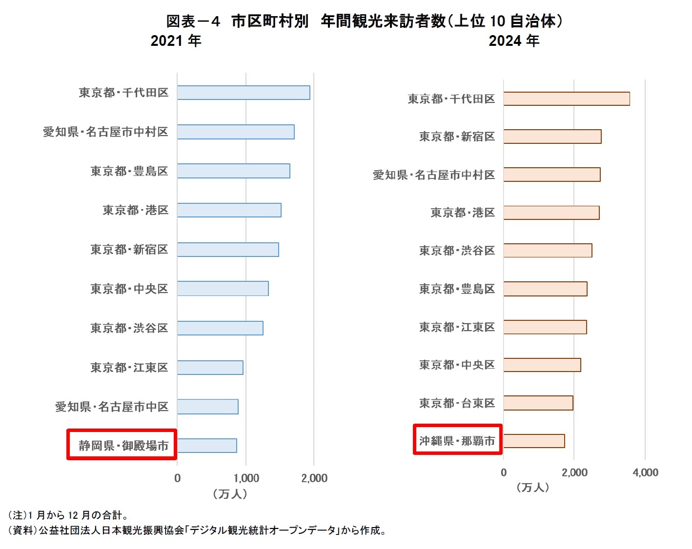 図表－４　市区町村別　年間観光来訪者数（上位10自治体）