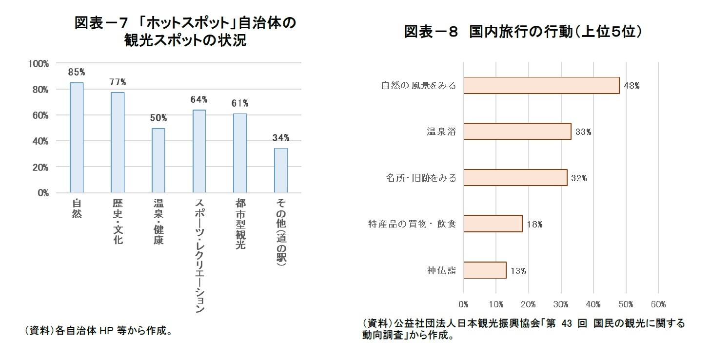 図表－７　「ホットスポット」自治体の観光スポットの状況/図表－８　国内旅行の行動（上位５位）