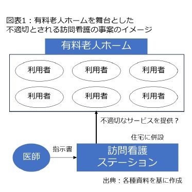 図表1:有料老人ホームを舞台とした不適切とされる訪問介護の事案イメージ