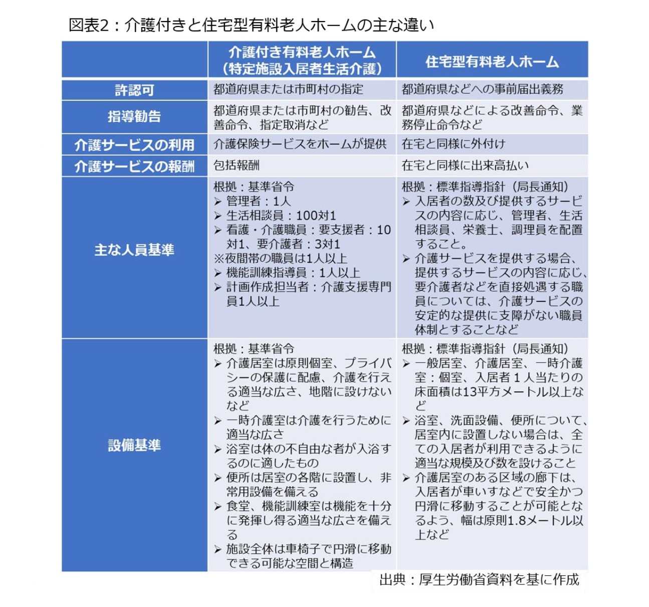 図表2：介護付きと住宅型有料老人ホームの主な違い