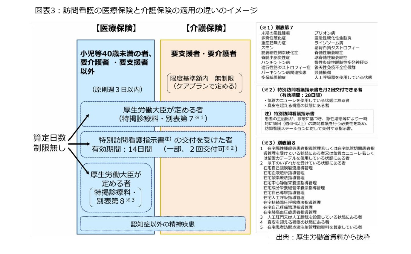 図表3：訪問看護の医療保険と介護保険の適用の違いのイメージ