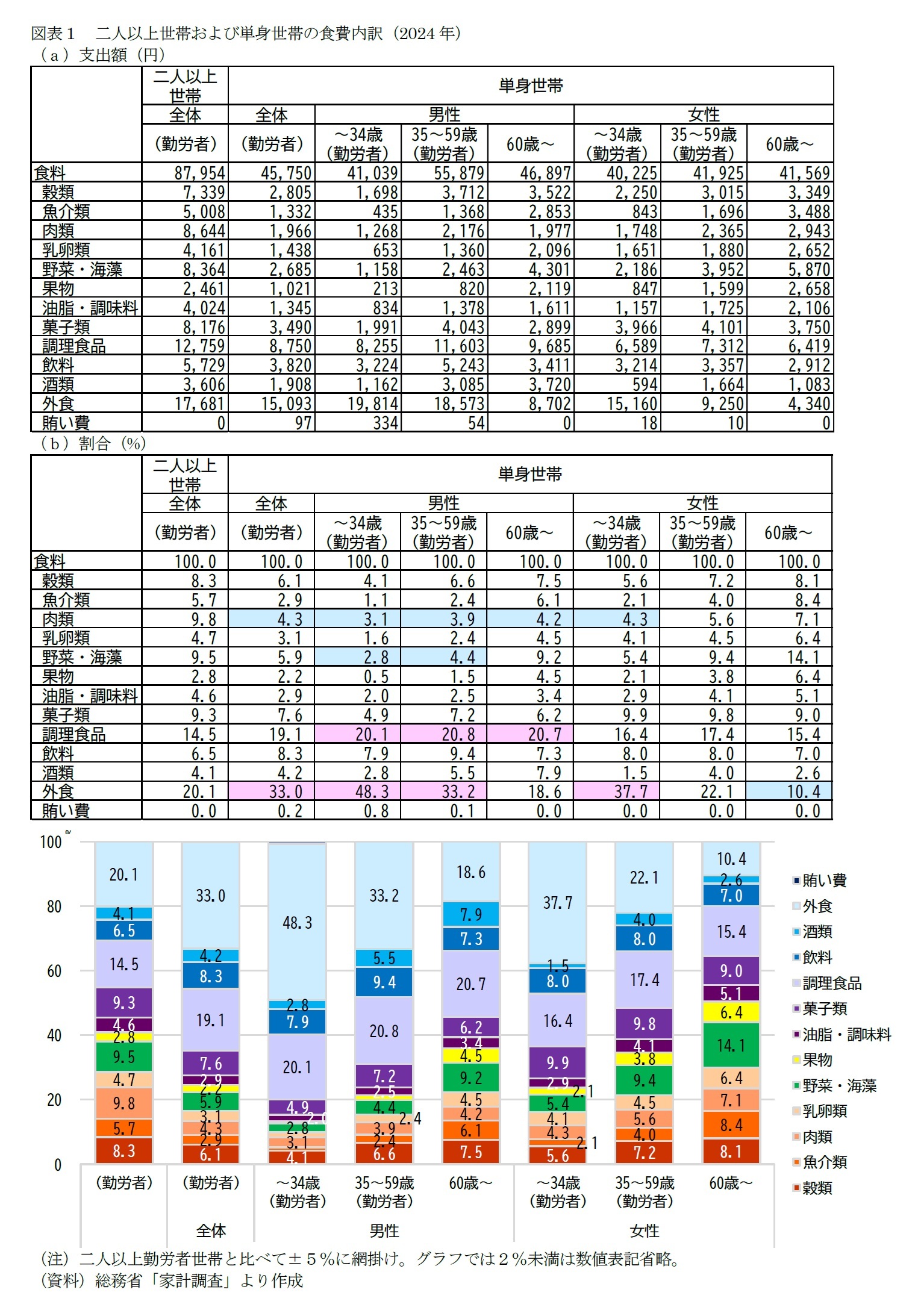 図表１　二人以上世帯および単身世帯の食費内訳（2024年）