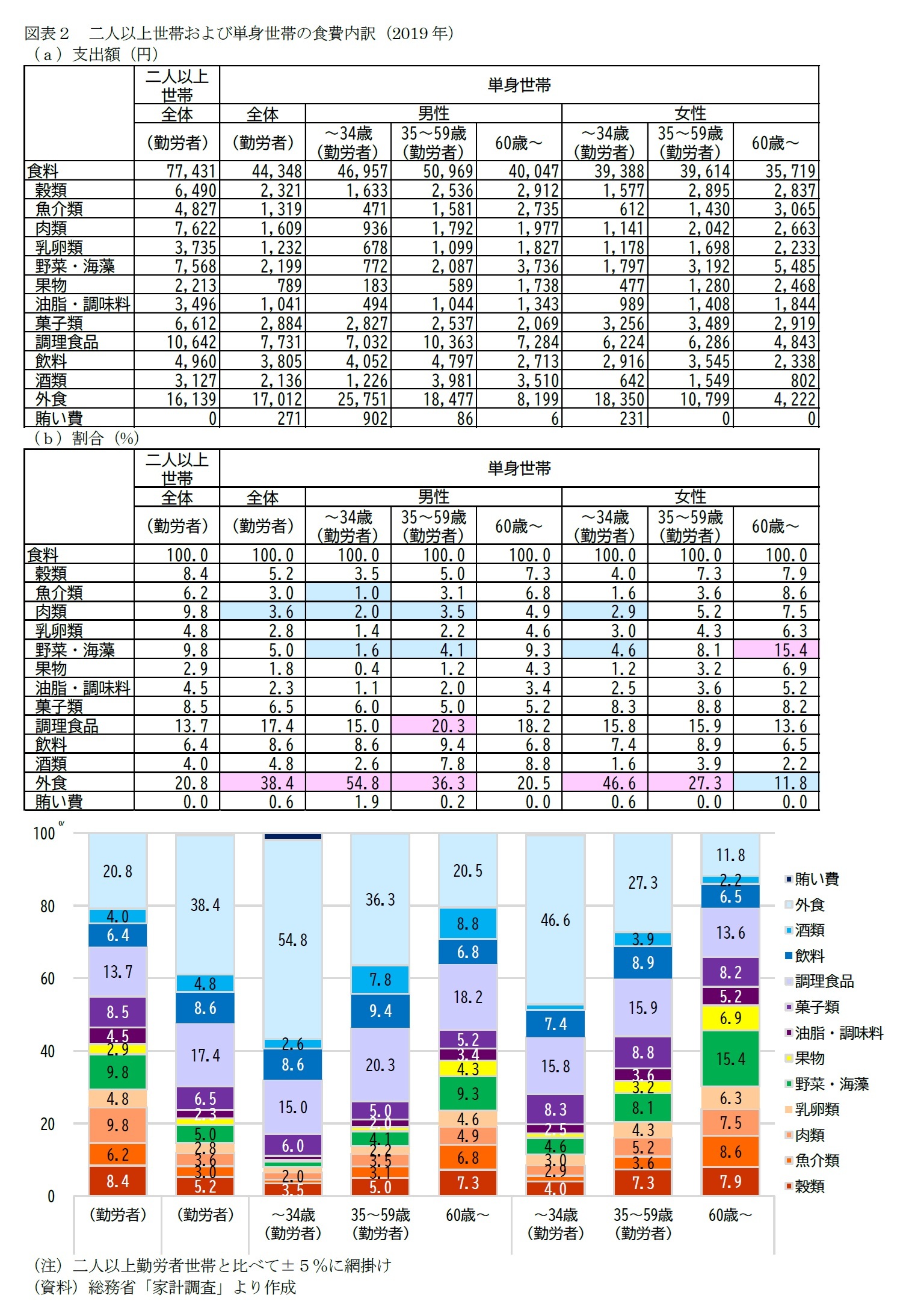 図表２　二人以上世帯および単身世帯の食費内訳（2019年）