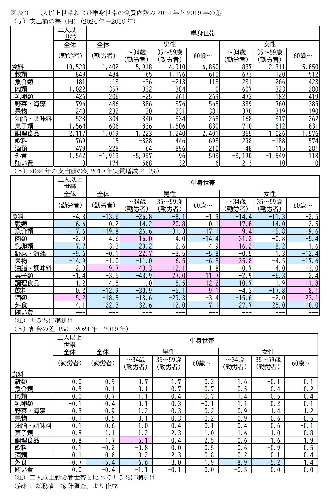 図表３　二人以上世帯および単身世帯の食費内訳の2024年と2019年の差