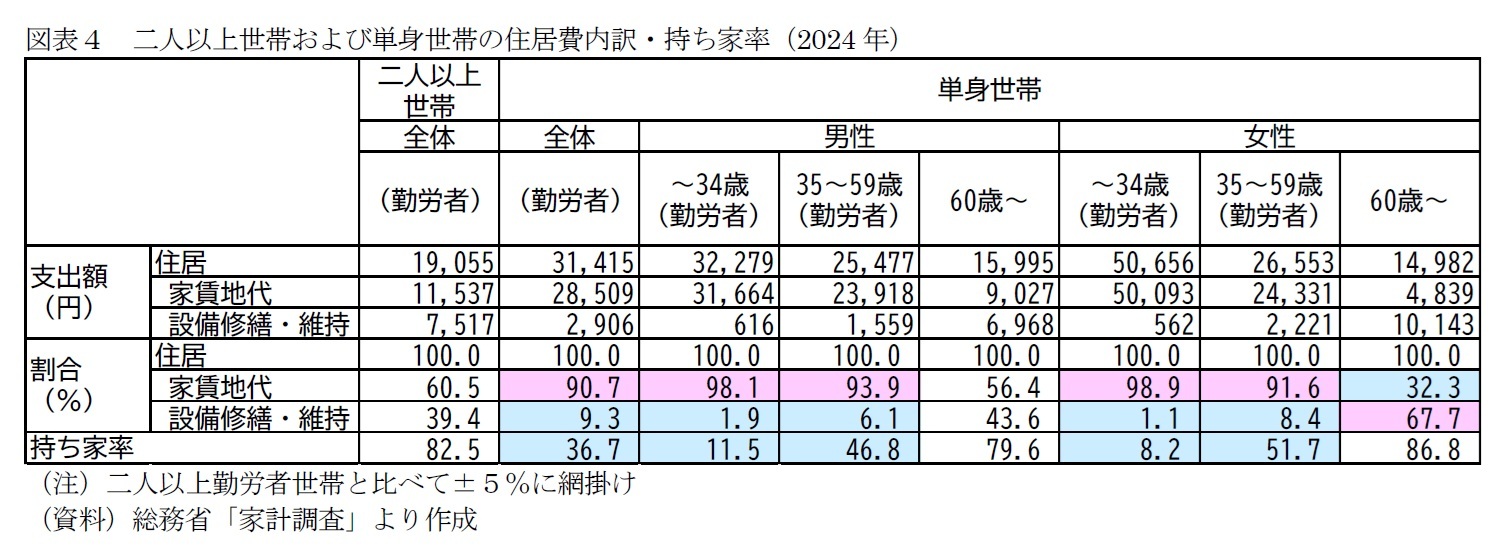 図表４　二人以上世帯および単身世帯の住居費内訳・持ち家率（2024年）