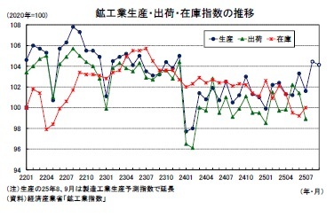鉱工業生産・出荷・在庫指数の推移
