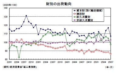 財別の出荷動向