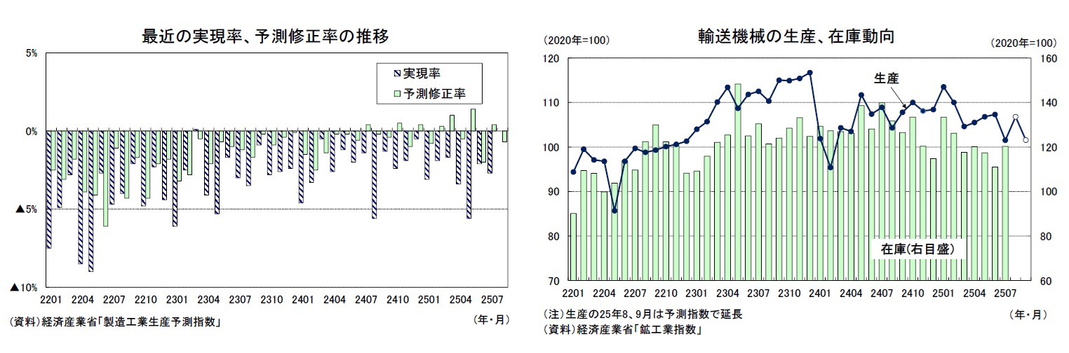 最近の実現率、予測修正率の推移/輸送機械の生産、在庫動向