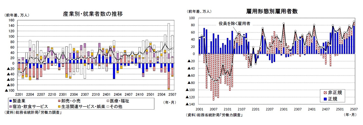 産業別・就業者数の推移/雇用形態別雇用者数