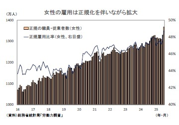 女性の雇用は正規化を伴いながら拡大