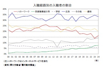 入職経路別の入職者の割合