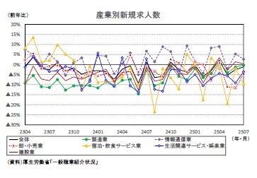 産業別新規求人数