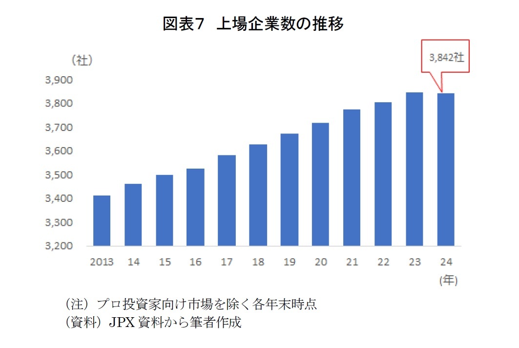 図表７　上場企業数の推移