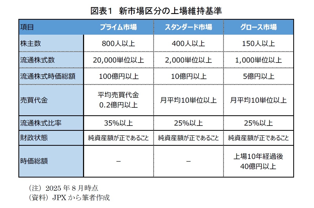 図表１　新市場区分の上場維持基準