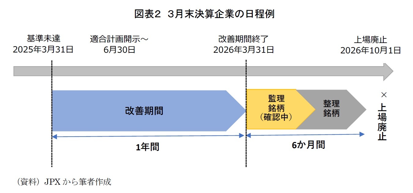 図表２　３月末決算企業の日程例