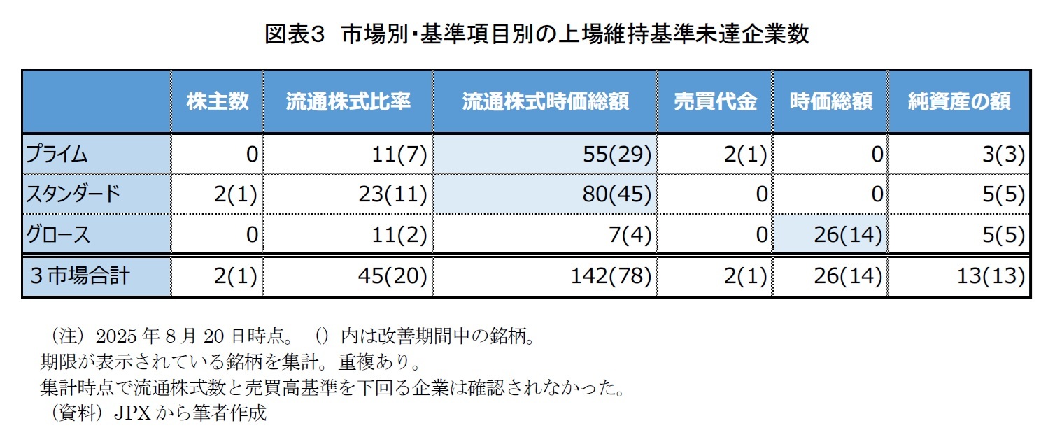 図表３　市場別・基準項目別の上場維持基準未達企業数