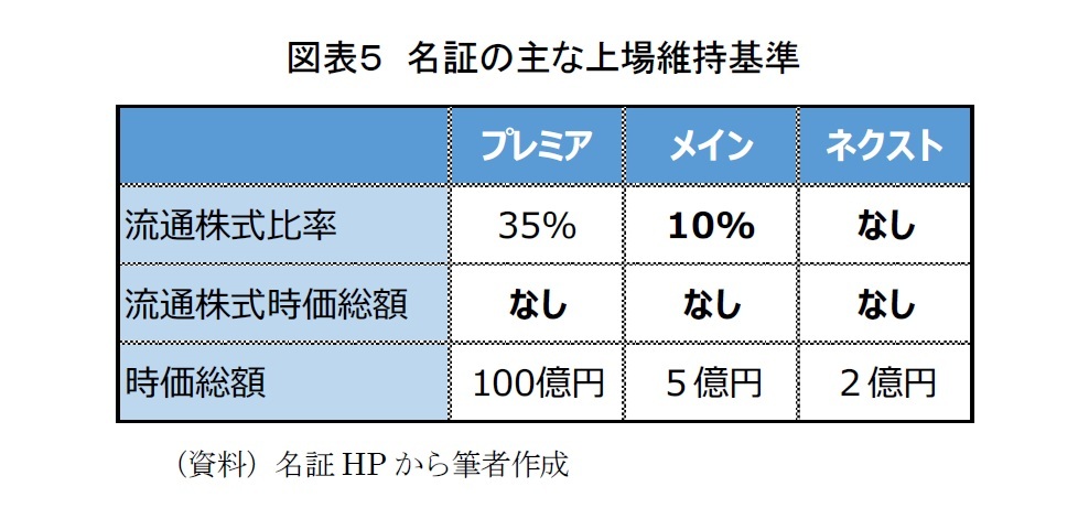 図表５　名証の主な上場維持基準