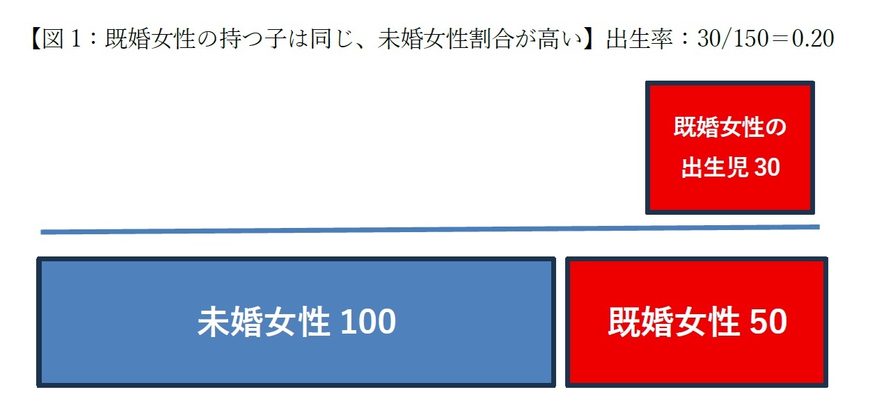 【図1：既婚女性の持つ子は同じ、未婚女性割合が高い】出生率：30/150＝0.20