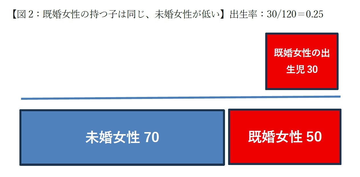 【図2：既婚女性の持つ子は同じ、未婚女性が低い】出生率：30/120＝0.25
