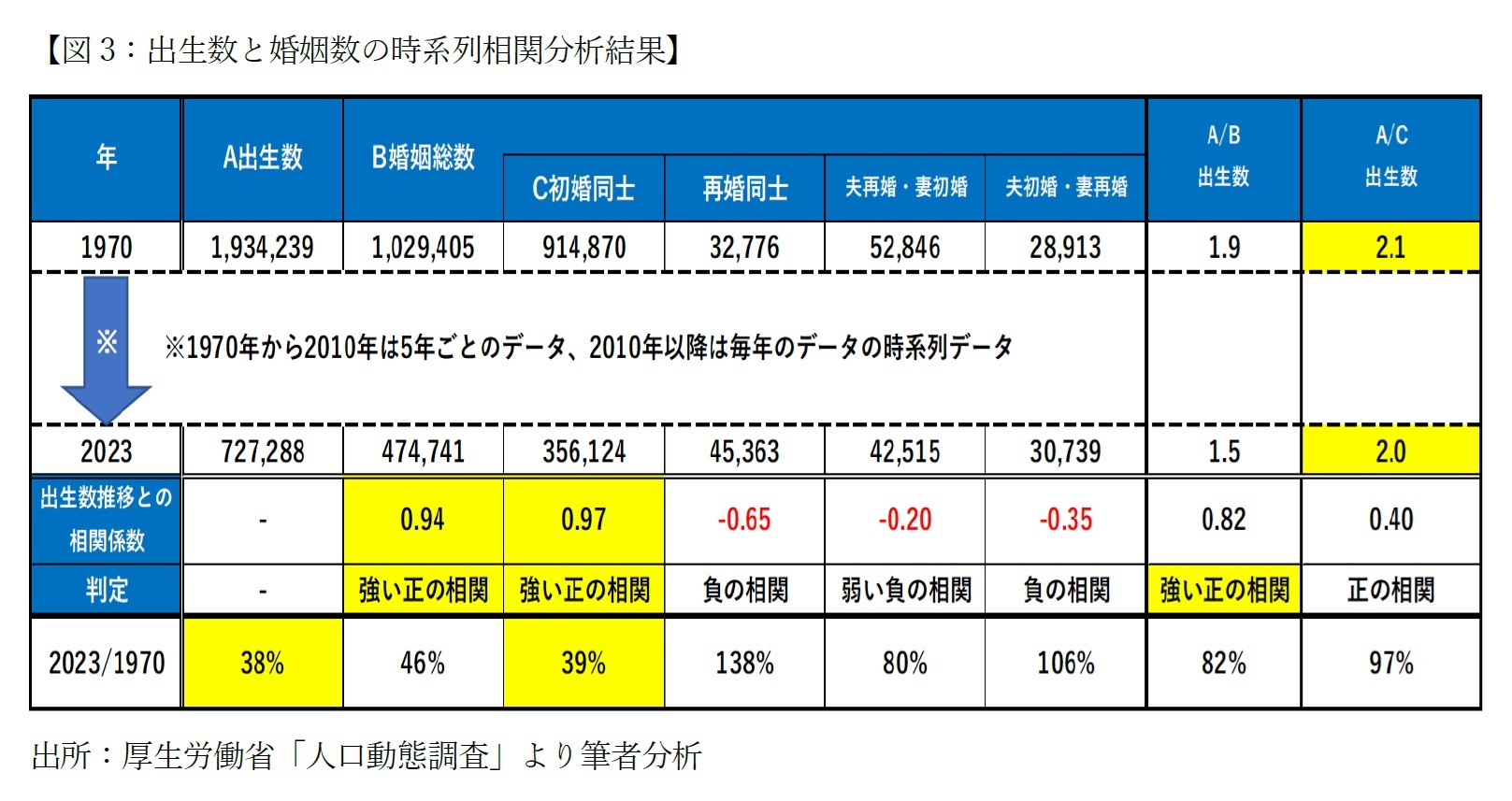 【図3：出生数と婚姻数の時系列相関分析結果】