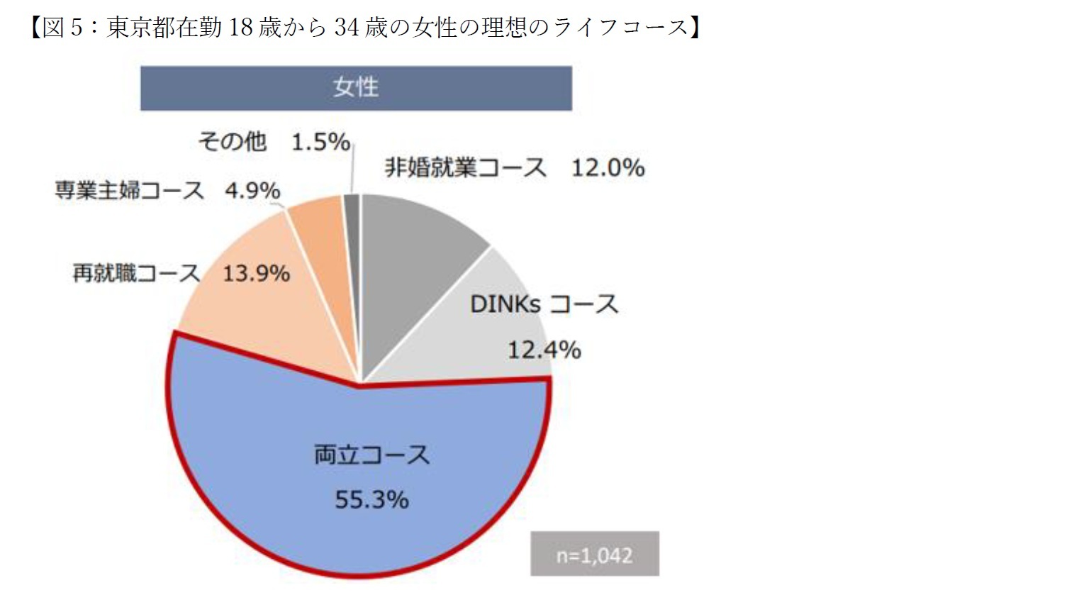 【図5：東京都在勤18歳から34歳の女性の理想のライフコース】