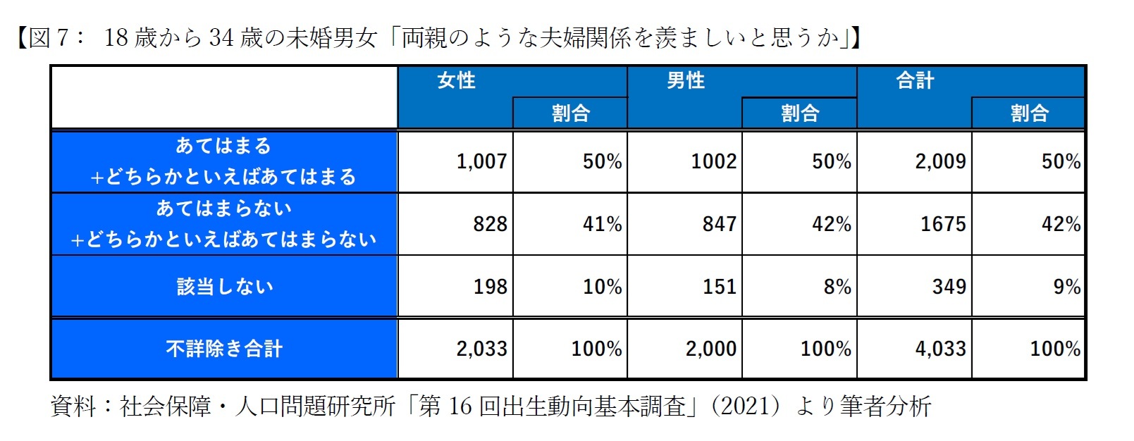 【図7： 18歳から34歳の未婚男女「両親のような夫婦関係を羨ましいと思うか」】