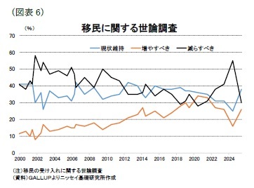 (図表6)移民に関する世論調査