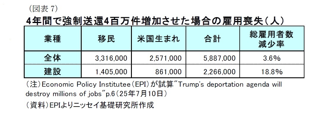 (図表7)4年間で強制送還4百万件増加させた場合の雇用喪失(人)