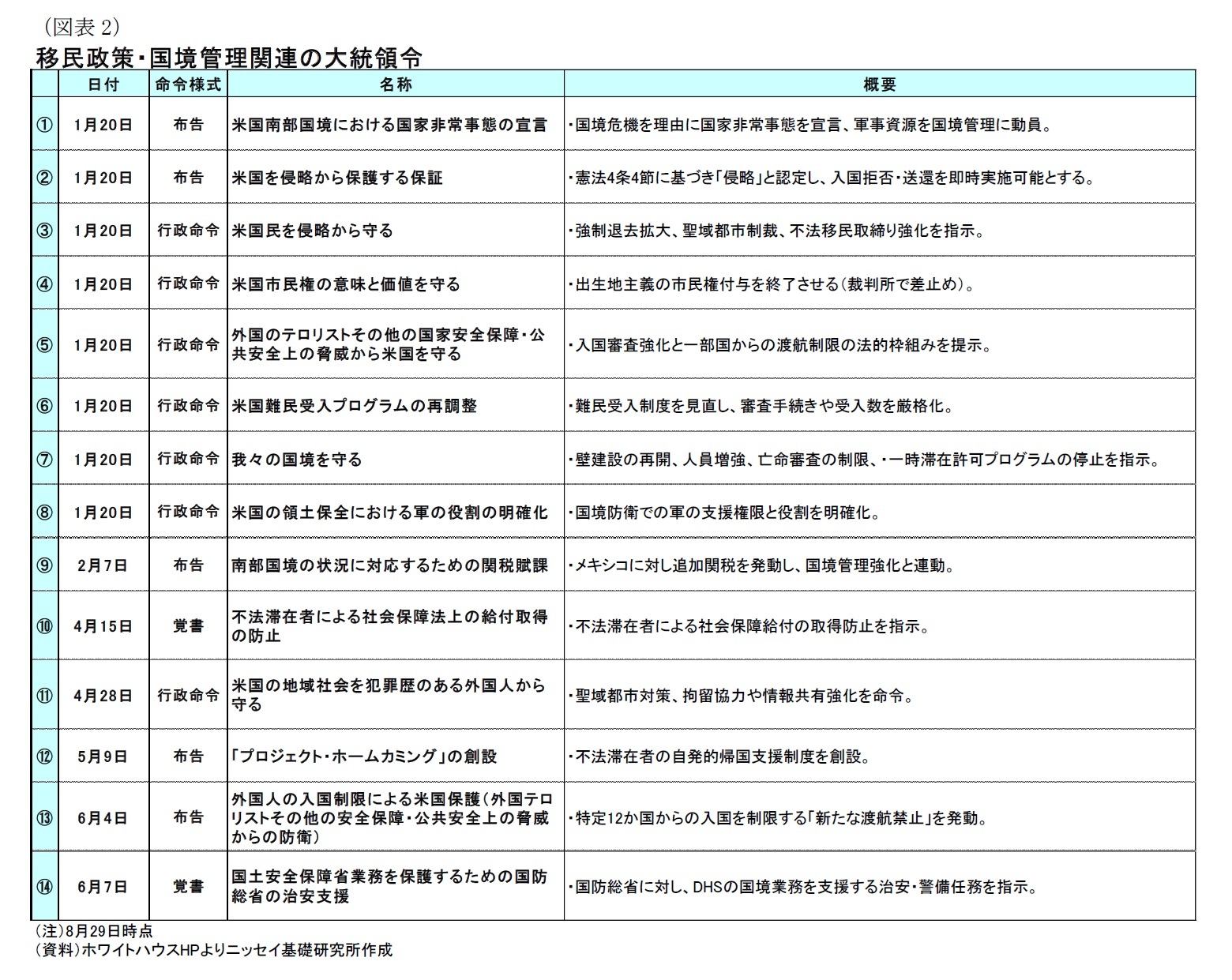 (図表2)移民政策・国境管理関連の大統領令