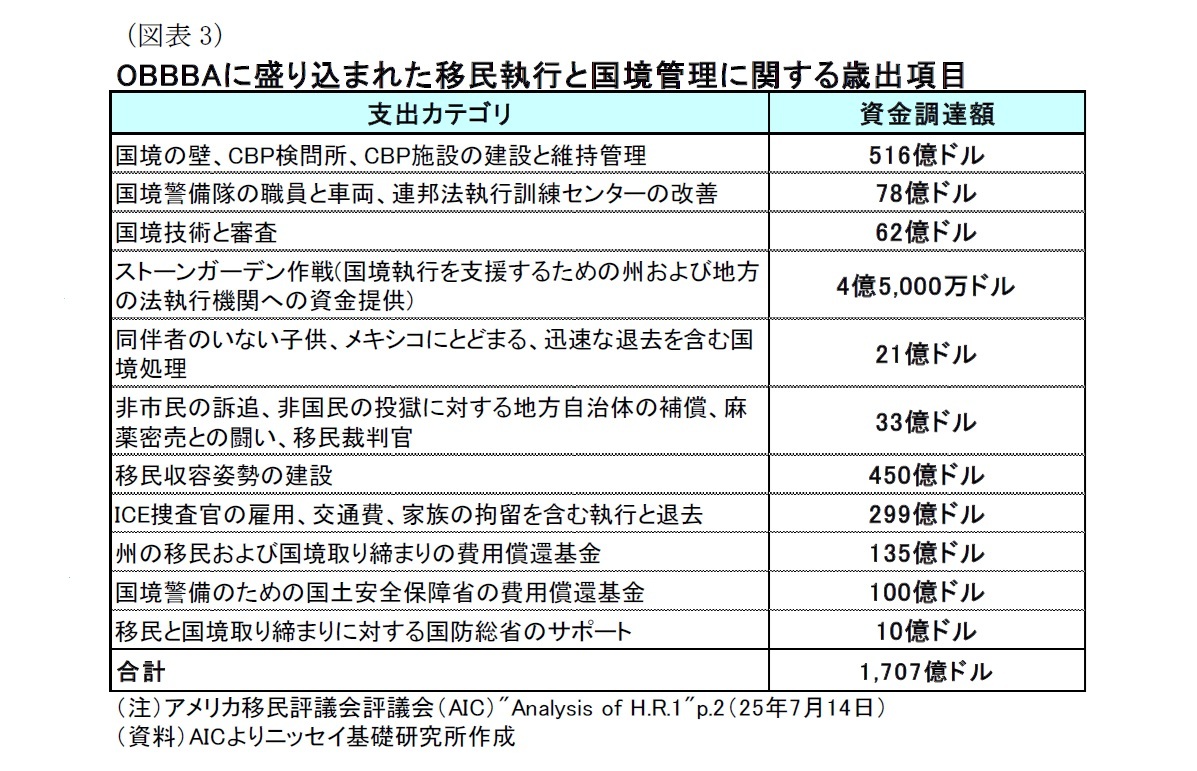 (図表3)OBBBAに盛り込まれた移民執行と国境管理に関する歳出項目