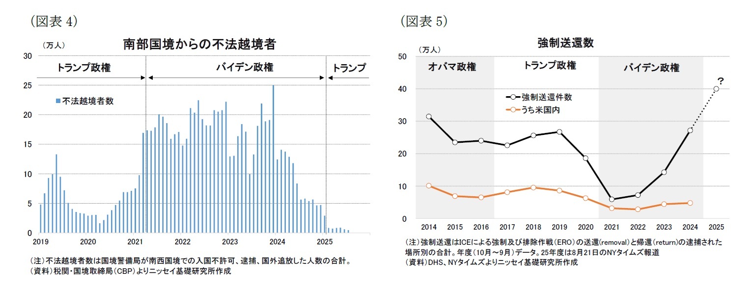 (図表4)南部国境からの不法越境者/(図表5)強制送還数