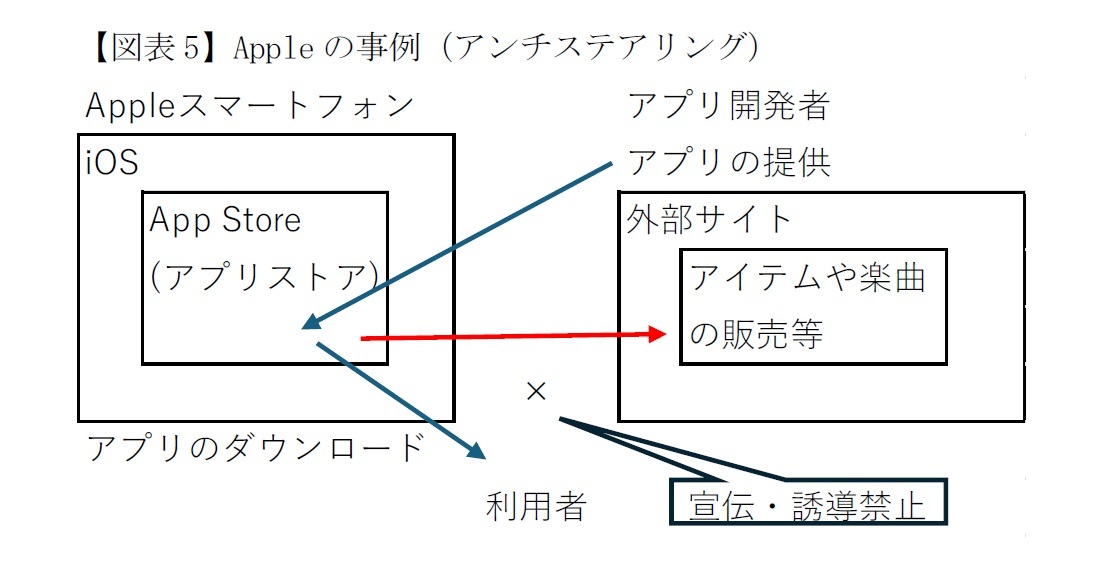【図表5】Appleの事例（アンチステアリング）
