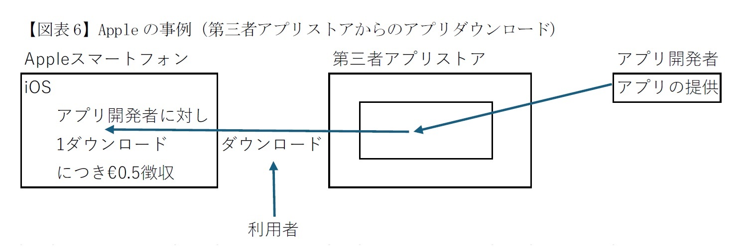 【図表6】Appleの事例（第三者アプリストアからのアプリダウンロード）