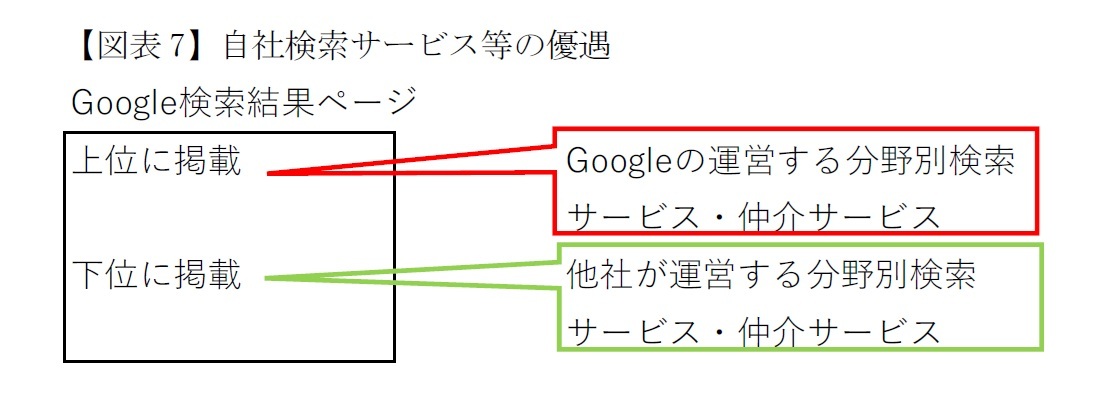【図表7】自社検索サービス等の優遇
