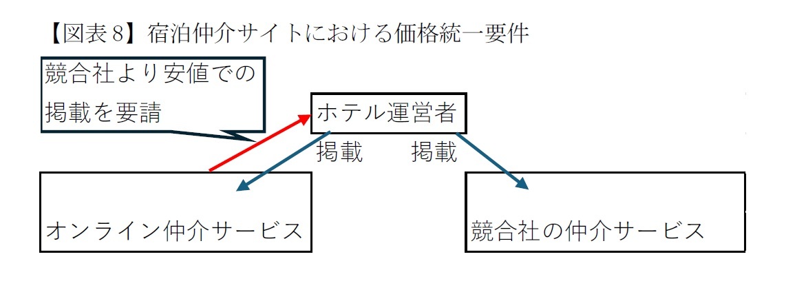 【図表8】宿泊仲介サイトにおける価格統一要件