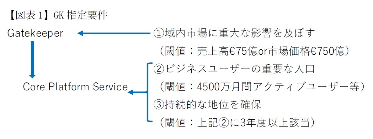 【図表1】GK指定要件