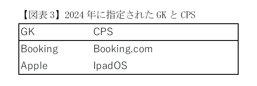 【図表3】2024年に指定されたGKとCPS