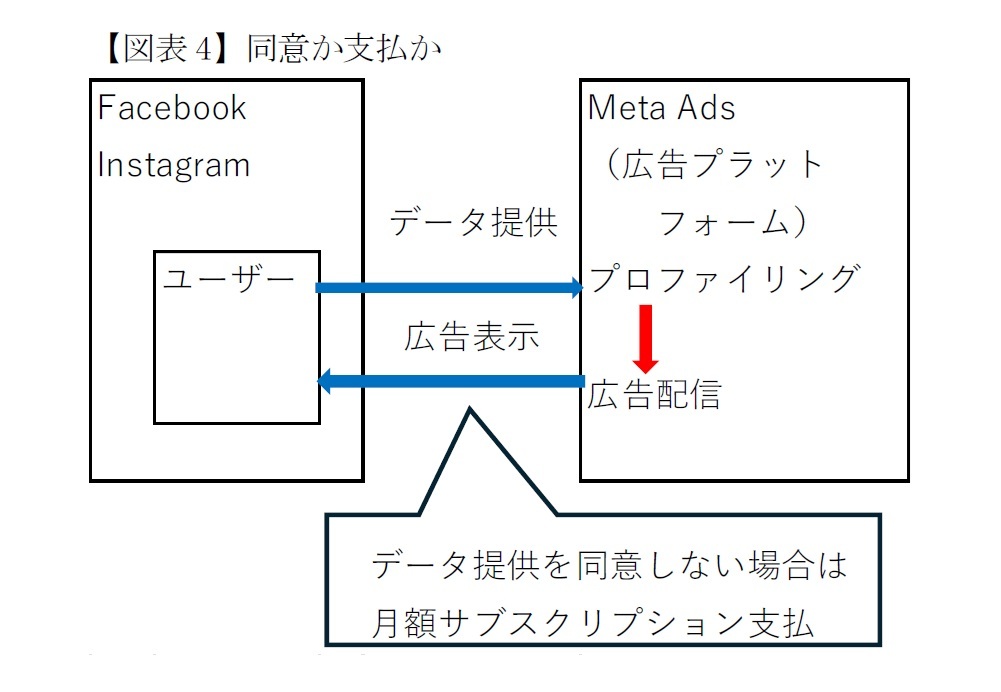 【図表4】同意か支払か