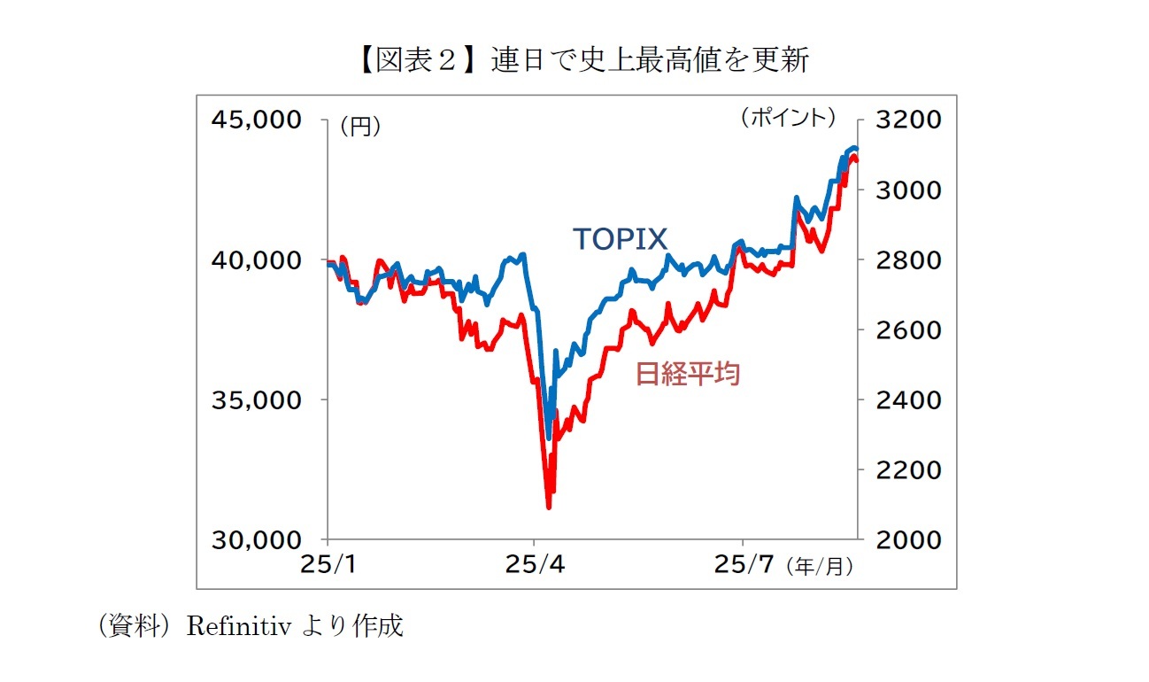 【図表２】連日で史上最高値を更新