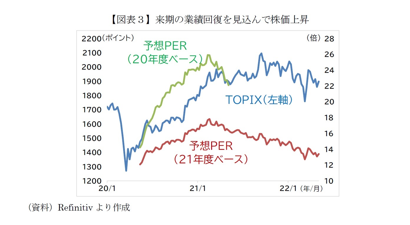 【図表３】来期の業績回復を見込んで株価上昇