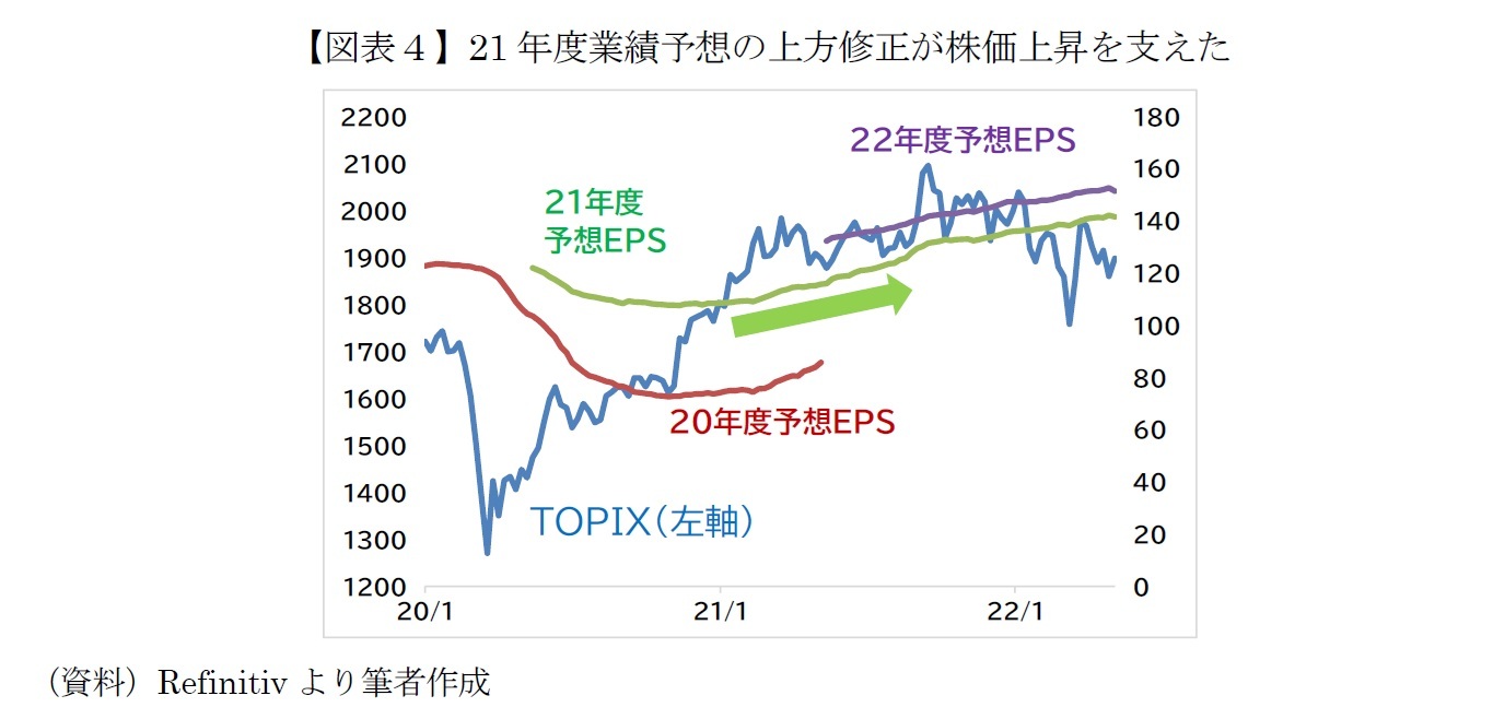 【図表４】21年度業績予想の上方修正が株価上昇を支えた