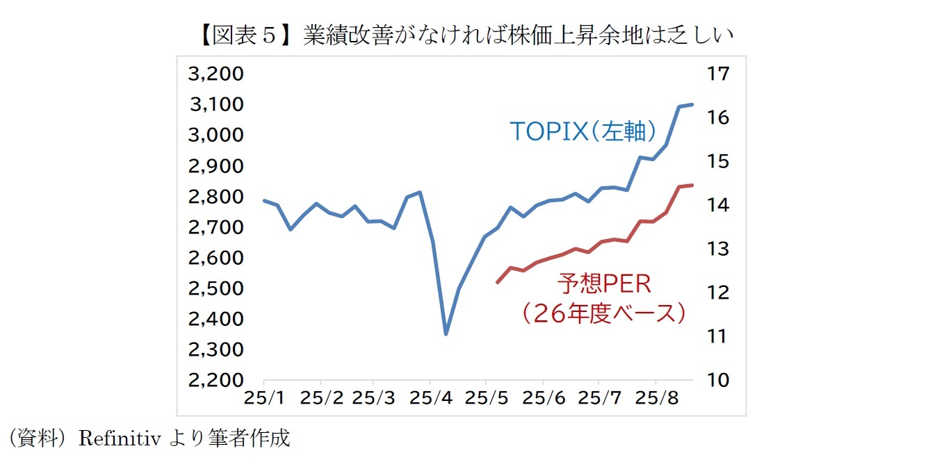 【図表５】業績改善がなければ株価上昇余地は乏しい