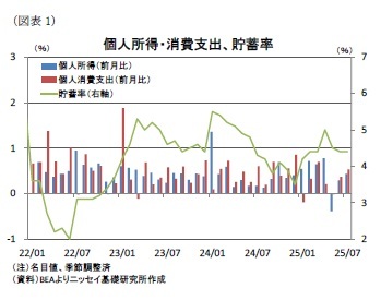 (図表1)個人所得・消費支出、貯蓄率