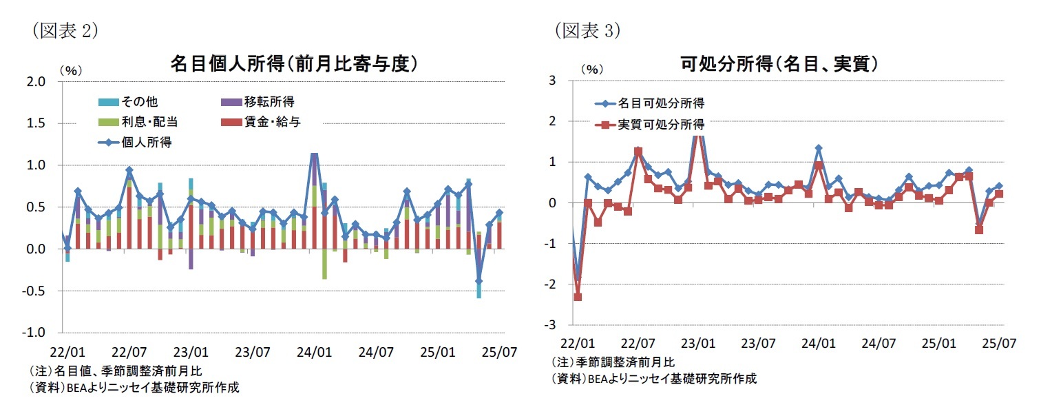 （図表2）名目個人所得（前月比寄与度）/（図表3）可処分所得（名目、実質）