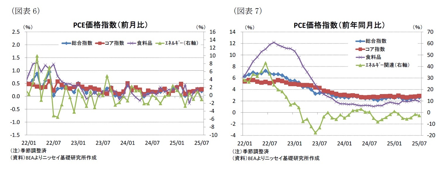 （図表6）PCE価格指数（前月比）/（図表7）PCE価格指数（前年同月比）