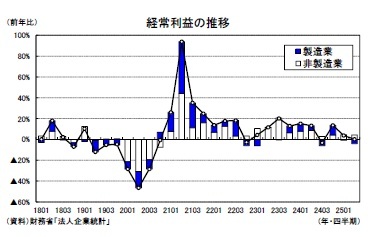 経常利益の推移