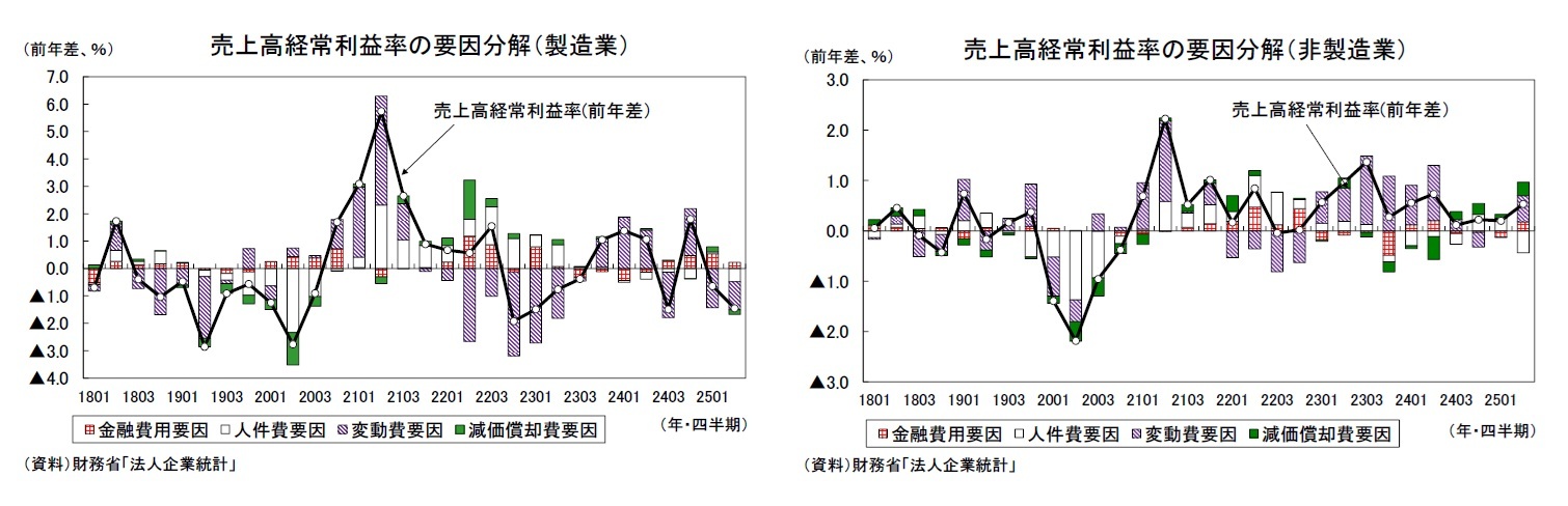 売上高経常利益率の要因分解（製造業）/売上高経常利益率の要因分解（非製造業）